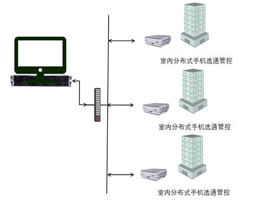 手機(jī)智能管控系統(tǒng)